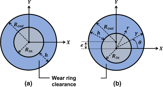 Performance of centrifugal pump over a range of composite wear ring  clearance | SpringerLink