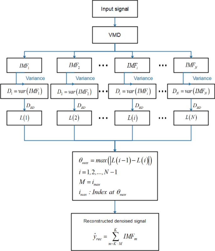 Examples of IMF selection and signal reconstruction procedure . IMF