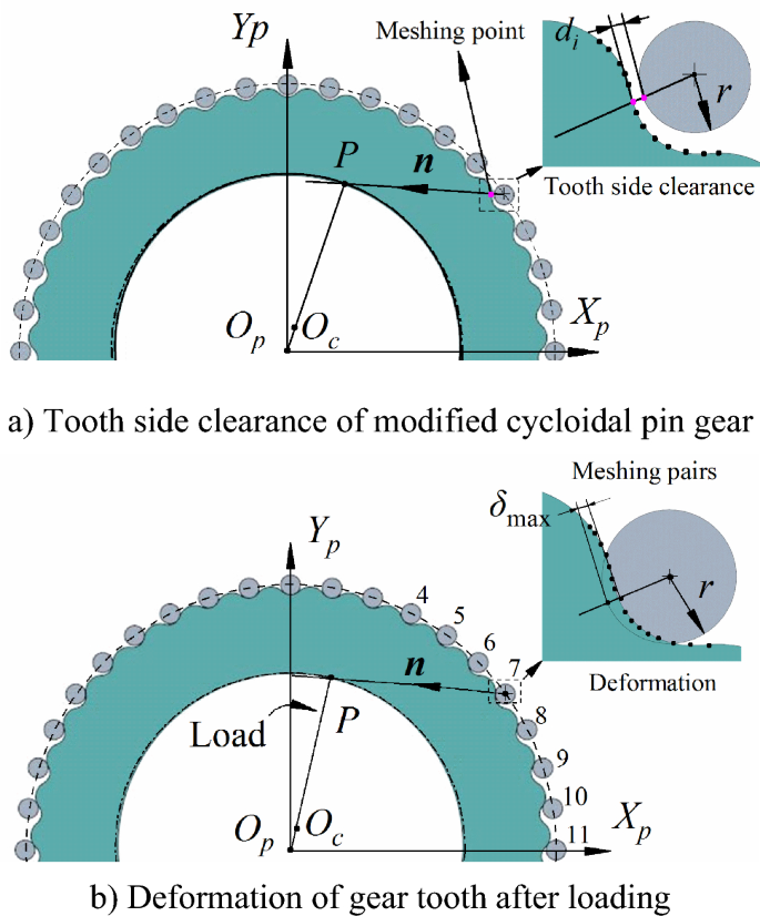 Study on multi-tooth meshing-in impact and optimization design of ...