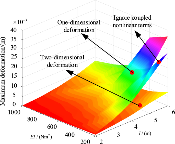 Dynamic modeling and rotation angle control strategy for single ...