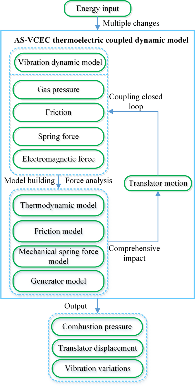 Thermoelectric coupled dynamics modeling and control of asymmetric vibration  energy converter | Journal of the Brazilian Society of Mechanical Sciences  and Engineering | Springer Nature Link