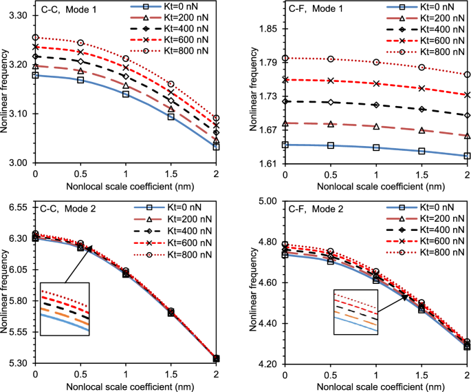 Effect of nonlinear damping of viscoelastic medium on torsional ...