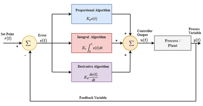 A review of PID control, tuning methods and applications | SpringerLink