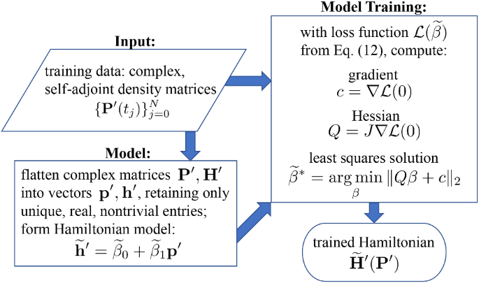 Machine Learning A Molecular Hamiltonian For Predicting Electron Dynamics Springerlink