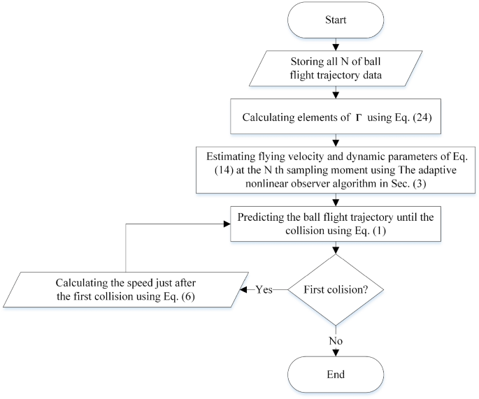 Simulation of Tennis Spinning Ball Flight Path Based on Fuzzy Reasoning  Algorithm