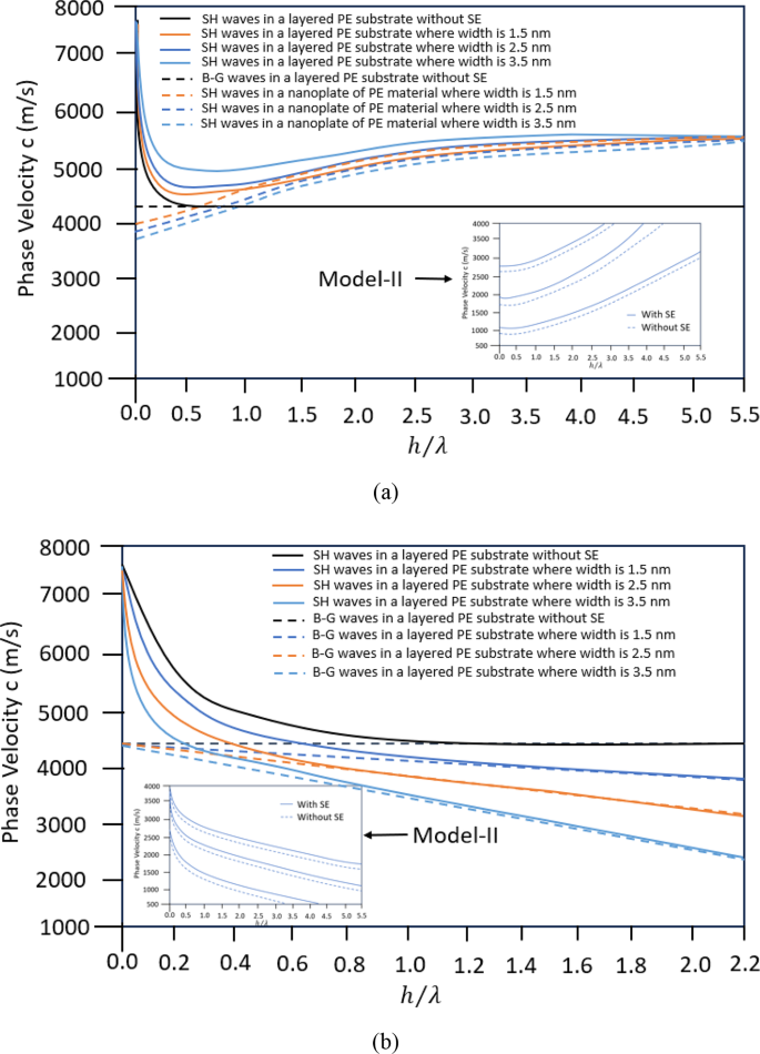 Surface acoustic waves in a layered piezoelectric plate with considered ...