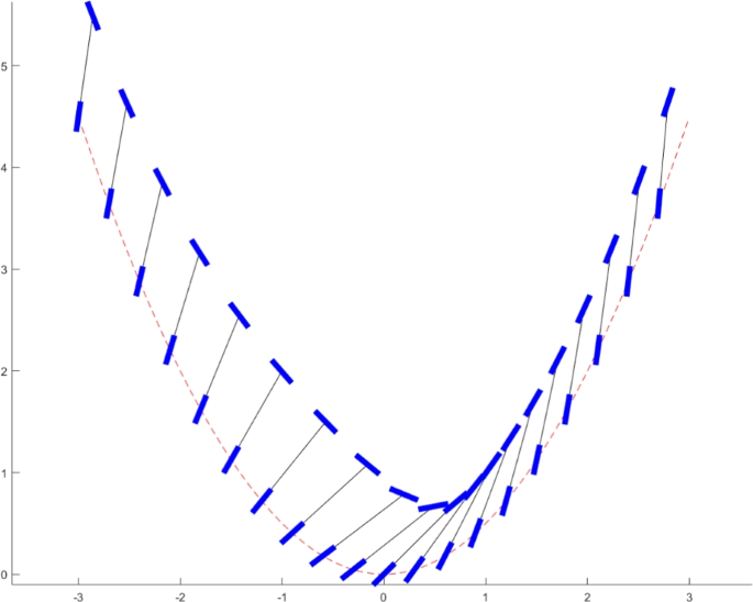 Drifting on plane curves | International Journal of Dynamics and ...