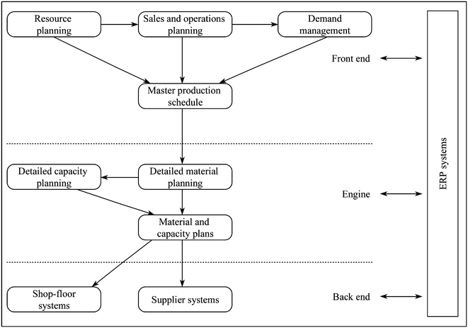 A framework for ICT-enabled real-time production planning and control |  SpringerLink