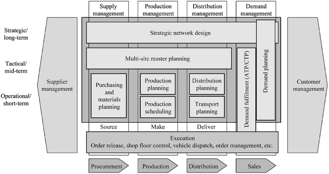 A framework for ICT-enabled real-time production planning and control |  SpringerLink