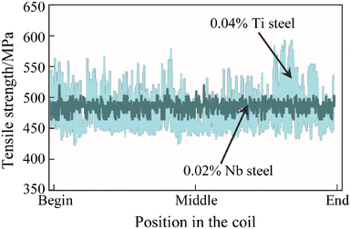 Application potential of high performance steels for weight ...