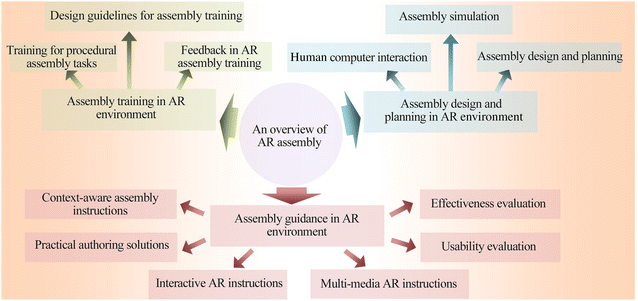 A Comprehensive Survey Of Augmented Reality Assembly Research Springerlink