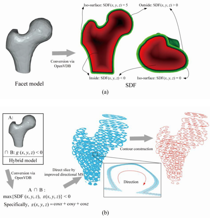 A direct slicing technique for the 3D printing of implicitly