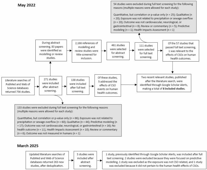 Overflowed Gi A Review of Combined Sewer Overflows and Gastrointestinal Illness in a ...