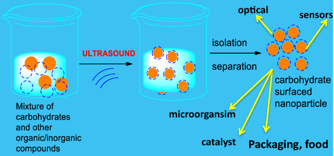 A role for ultrasound in the fabrication of carbohydrate-supported nanomaterials | Journal of Ultrasound