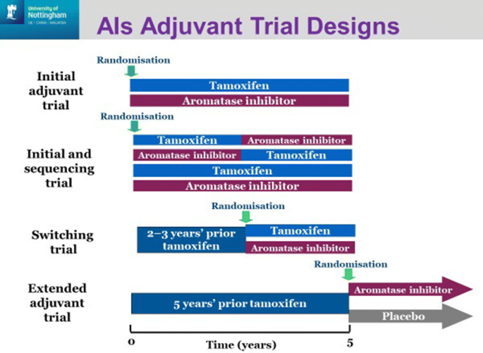 Hormonal cancer prognosis, Account Options