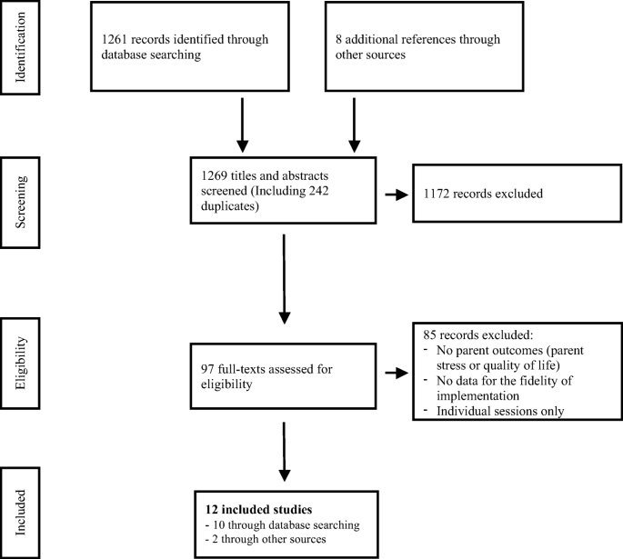 The Effects Of Parent Training Programs On The Quality Of Life And Stress Levels Of Parents Raising A Child With Autism Spectrum Disorder A Systematic Review Of The Literature Springerlink The Effects Of Parent Training Programs On The Quality Of Life And Stress Levels Of Parents Raising A Child With Autism Spectrum Disorder A Systematic Review Of The Literature Springerlink