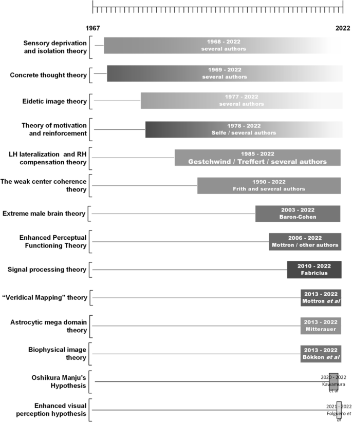 Etiopathogenic Theories in Savant Syndrome: Scoping Review 