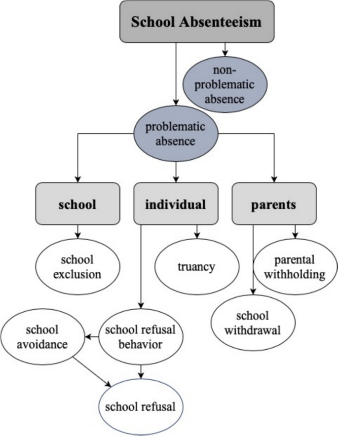 Risk and Influencing Factors for School Absenteeism among Students on ...