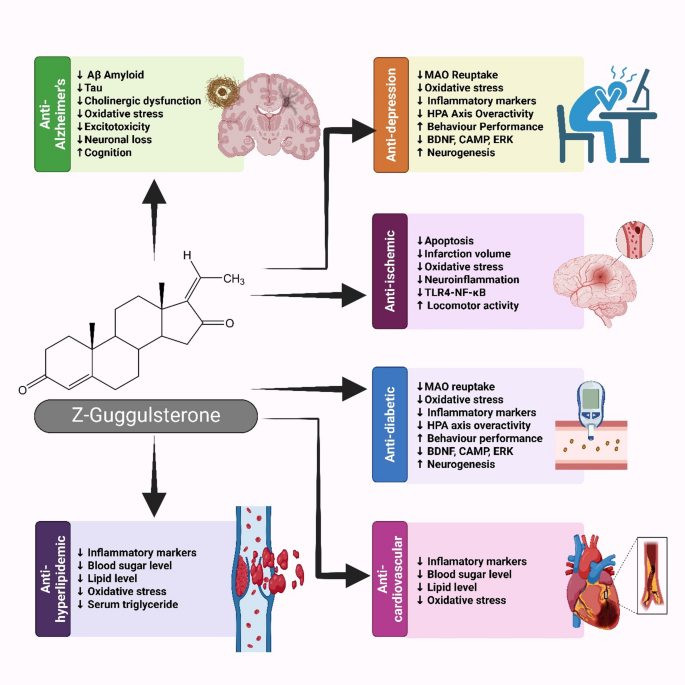 guggul and glutathione The Multifaceted Nature of Guggulsterone: Phytochemical Insights and  Pharmacological Efficacy | Current Pharmacology Reports