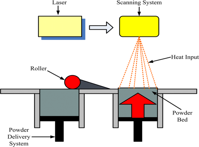 A Review on Direct Metal Laser Sintering: Process Features and  Microstructure Modeling | SpringerLink