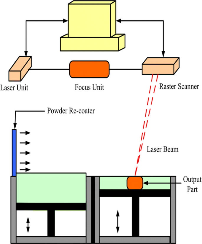 A Review on Direct Metal Laser Sintering: Process Features and  Microstructure Modeling | SpringerLink