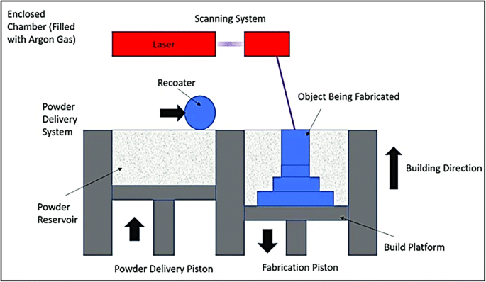Additive Manufacturing of Tungsten Carbide Hardmetal Parts by Selective Laser  Melting (SLM), Selective Laser Sintering (SLS) and Binder Jet 3D Printing  (BJ3DP) Techniques | SpringerLink