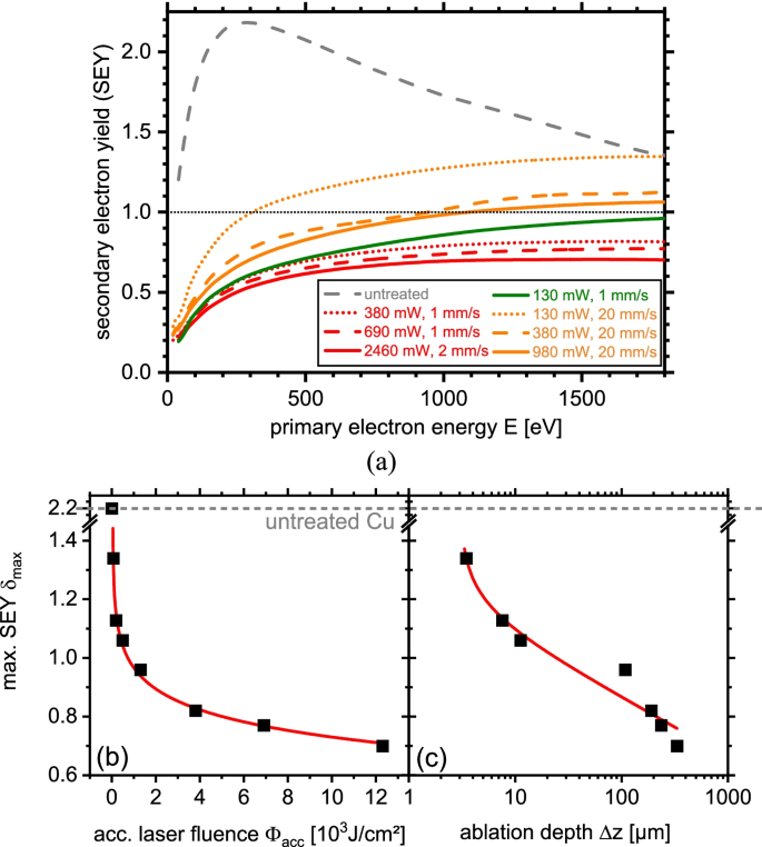 Advanced laser scanning for highly-efficient ablation and ultrafast surface  structuring: experiment and model