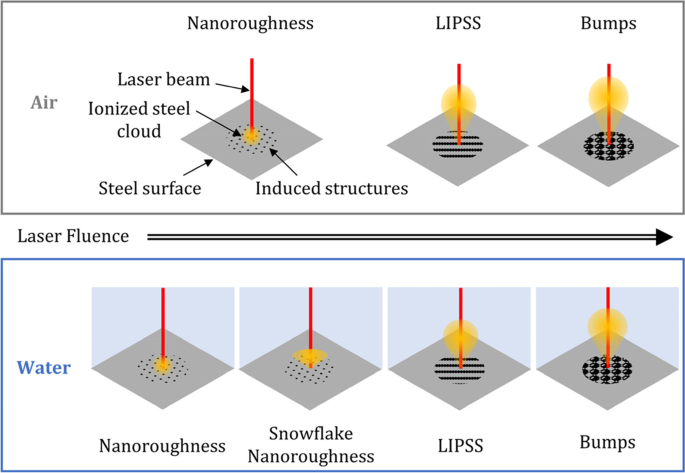 Ultrafast Laser Texturing of Stainless Steel in Water and Air Environment |  Lasers in Manufacturing and Materials Processing