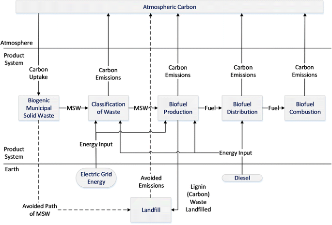 Attributional And Consequential Life Cycle Assessment In Biofuels A Review Of Recent Literature In The Context Of System Boundaries Springerlink