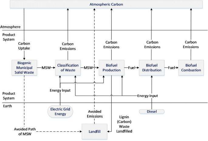Attributional And Consequential Life Cycle Assessment In Biofuels A Review Of Recent Literature In The Context Of System Boundaries Springerlink Attributional And Consequential Life Cycle Assessment In Biofuels A Review Of Recent Literature In The Context Of System Boundaries Springerlink