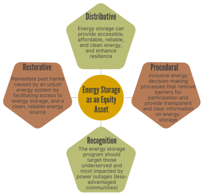 Energy Justice Through Energy Storage: Supporting Energy Resilience in ...