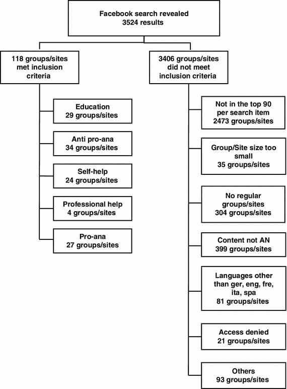 A comparative analysis of anorexia nervosa groups on Facebook | SpringerLink