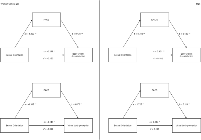 The Role Of Sexual Orientation In The Relationships Between Body Perception Body Weight Dissatisfaction Physical Comparison And Eating Psychopathology In The Cisgender Population Springerlink The Role Of Sexual Orientation In The Relationships Between Body Perception Body Weight Dissatisfaction Physical Comparison And Eating Psychopathology In The Cisgender Population Springerlink