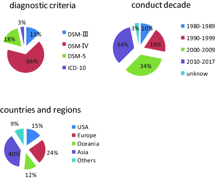 An update on the prevalence of eating disorders in the general population: a systematic review and meta-analysis | SpringerLink