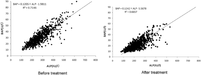 Elevation Of Serum Alkaline Phosphatase Alp Level In Postmenopausal Women Is Caused By High Bone Turnover Springerlink
