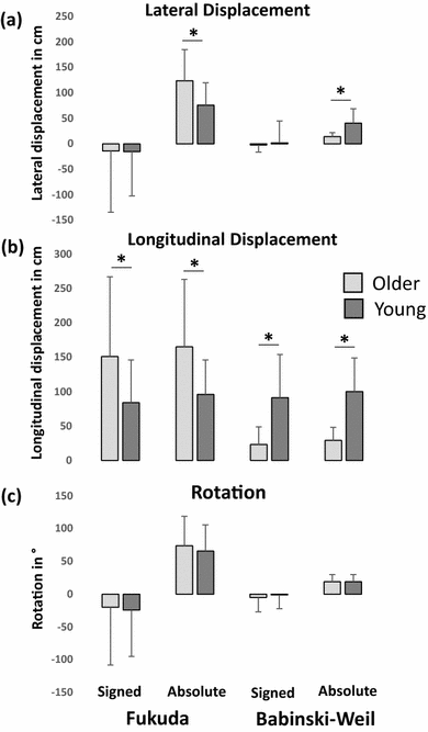 Age Related Differences In Fukuda Stepping And Babinski Weil Tests Within Day Variability And Test Retest Reliability Springerlink