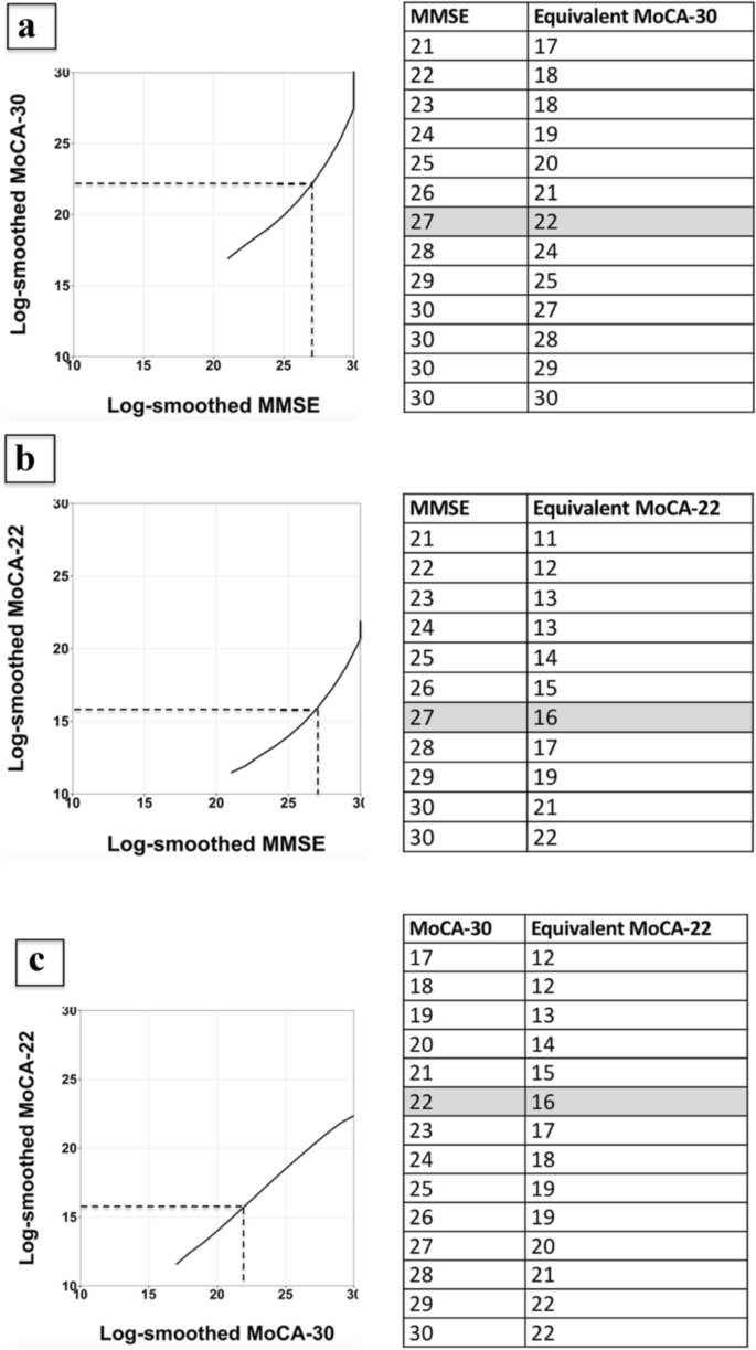 Norms and equivalences for MoCA-30, MoCA-22, and MMSE in the oldest-old |  SpringerLink