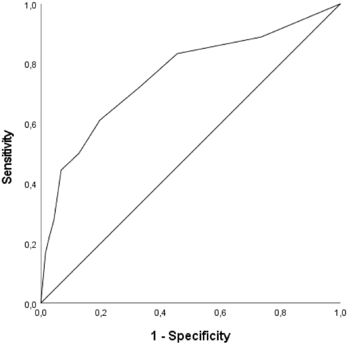 Diagnostic Properties Of The Frontal Assessment Battery Fab In Italian Healthy Adults Springerlink