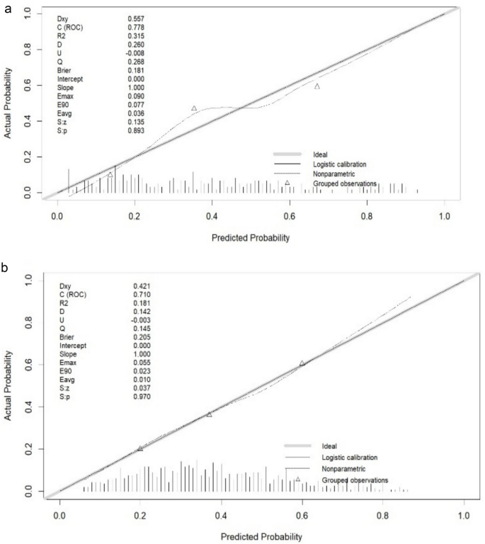 Development and validation of a predictive model for PACU hypotension ...