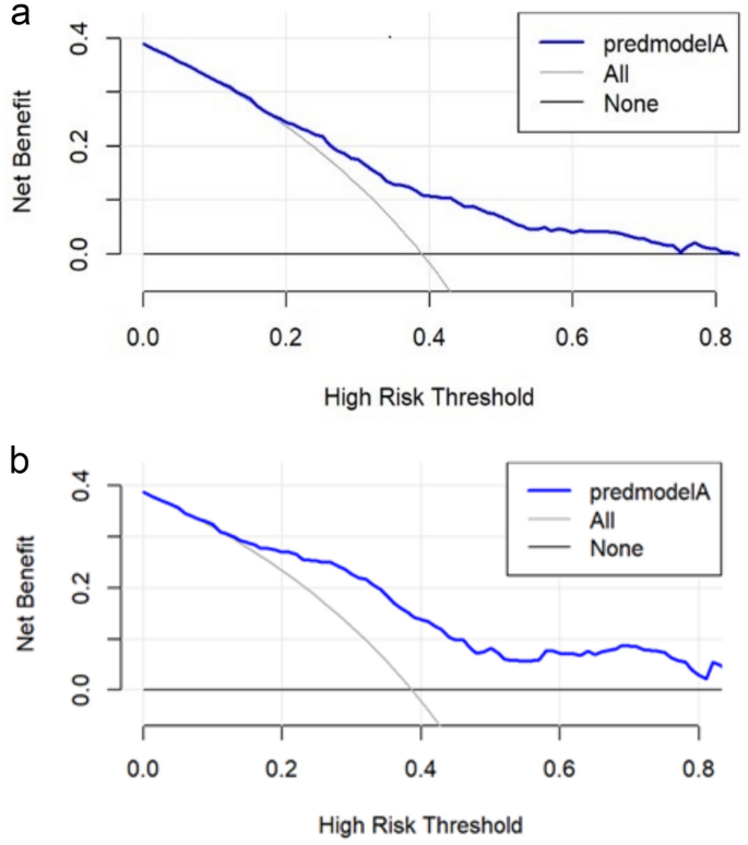 Development and validation of a predictive model for PACU hypotension ...