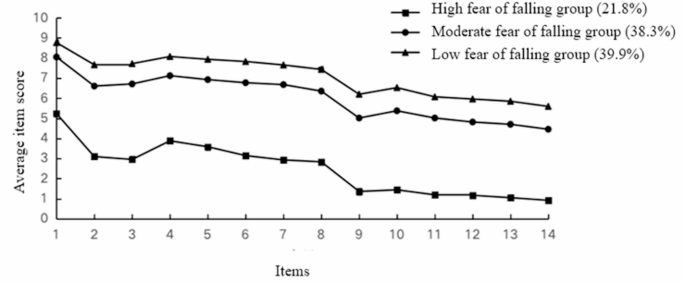 Classification and influencing factors of fear of falling in elderly ...