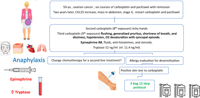 Update on Desensitization | SpringerLink