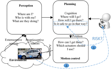 The Vilma Intelligent Vehicle An Architectural Design For Cooperative Control Between Driver And Automated System Springerlink