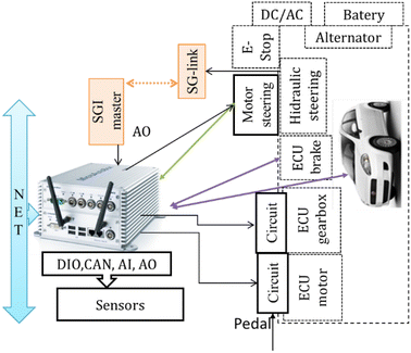The Vilma Intelligent Vehicle An Architectural Design For Cooperative Control Between Driver And Automated System Springerlink