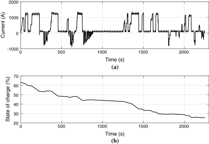 Mart Polar Unjust Speed profile optimization of catenary-free electric trains with lithium-ion batteries | SpringerLink Mart Polar Unjust Speed profile optimization of catenary-free electric trains with lithium-ion batteries | SpringerLink