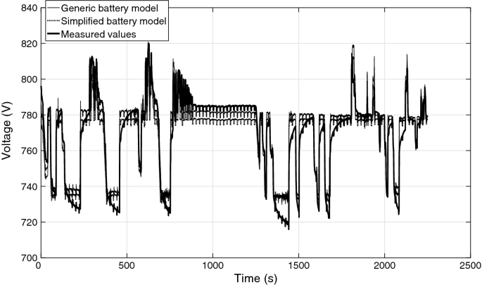 Mart Polar Unjust Speed profile optimization of catenary-free electric trains with  lithium-ion batteries | SpringerLink
