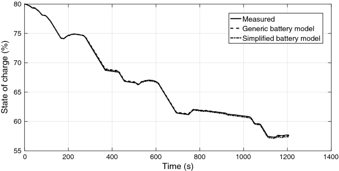 Mart Polar Unjust Speed profile optimization of catenary-free electric trains with lithium-ion batteries | SpringerLink Mart Polar Unjust Speed profile optimization of catenary-free electric trains with lithium-ion batteries | SpringerLink