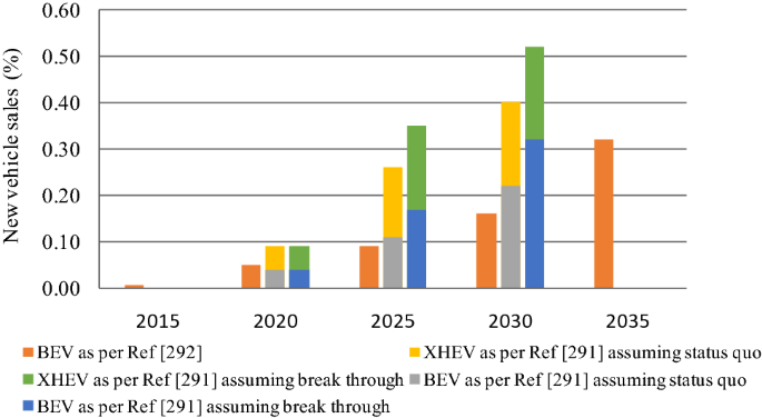 hybrid vehicles market