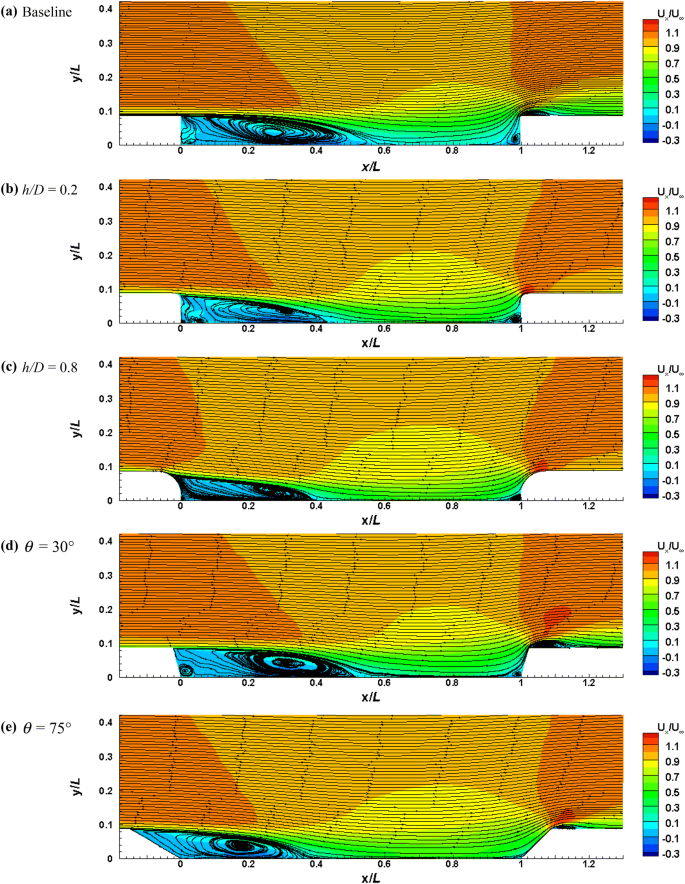 Effect Of Cavity Flow Control On High Speed Train Pantograph And Roof Aerodynamic Noise Springerlink