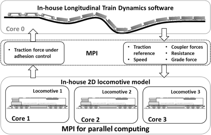 Problems, assumptions and solutions in locomotive design, traction and  operational studies